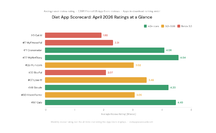 Diet App Scorecard April 2026