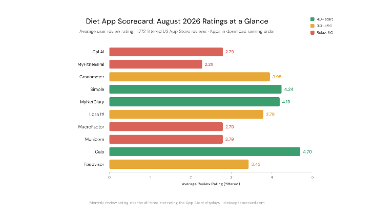 : August 2026 bar chart, calorie apps by download rank: Cal AI (#11) 2.79, MyFitnessPal (#12) 2.28, Cronometer (#14) 3.95, Simple (#33) 4.24, MyNetDiary (#43) 4.19, Lose It! (#55) 3.79, MacroFactor (#57) 2.79, Calorie Counter