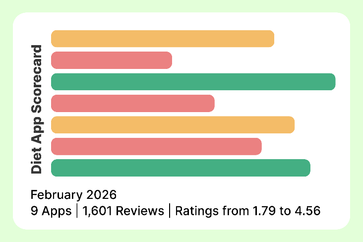 Feb 2026 bar chart calorie apps by download rank — Cal AI (#8) 1.91, MyFitnessPal (#9) 3.67, Cronometer (#14) 3.81, BitePal (#17) 1.79, MyNetDiary (#28) 4.56, Municorn (#30) 1.94, Lose It! (#43) 3.46, Simple (#59) 4.33, MacroFactor (#83) 4.06. 1,601.