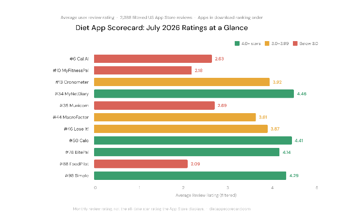 Diet App Scorecard July 2026