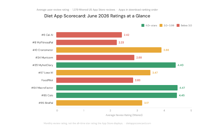 Diet App Scorecard June 2026