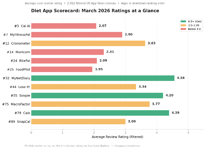 Diet App Scorecard March 2026
