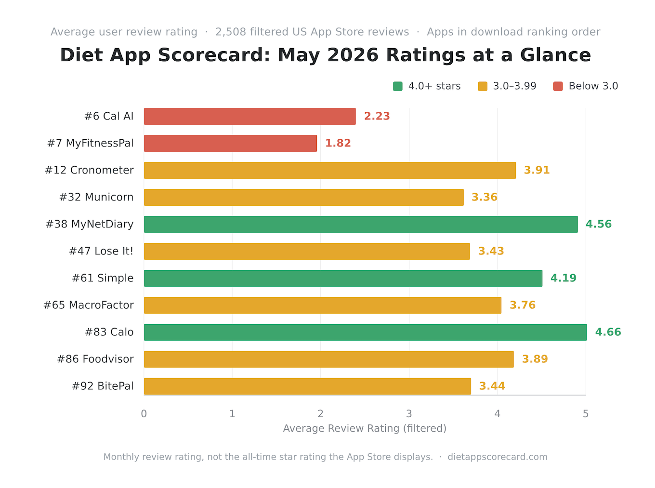 Diet App Scorecard May 2026