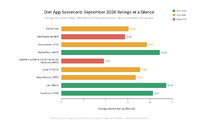 Diet App Scorecard September 2026