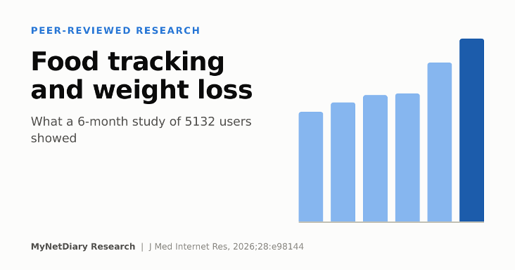 Food Tracking and Weight Loss study