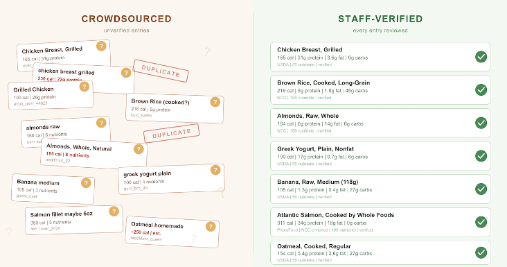 MyNetDiary Food Database