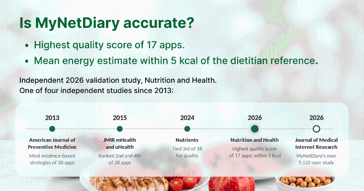 Timeline of independent studies that evaluated MyNetDiary, 2013 to 2026